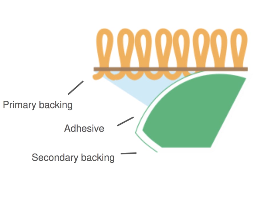 3 Common Commercial Carpet Backing Types